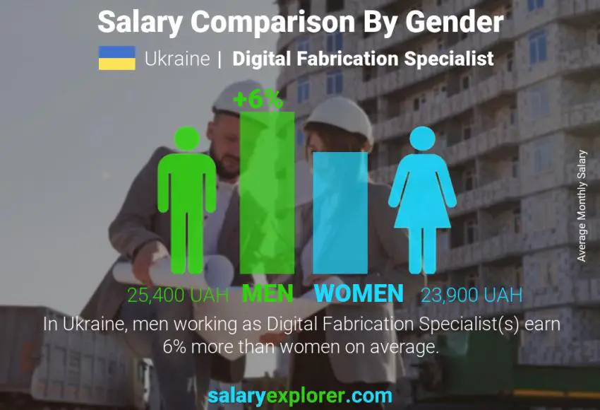 Salary comparison by gender Ukraine Digital Fabrication Specialist monthly