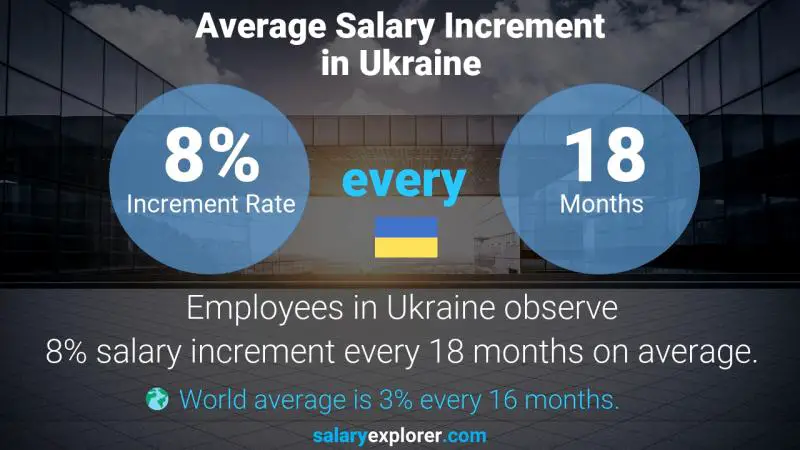 Annual Salary Increment Rate Ukraine Drafter