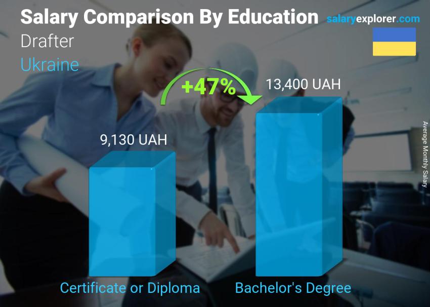 Salary comparison by education level monthly Ukraine Drafter