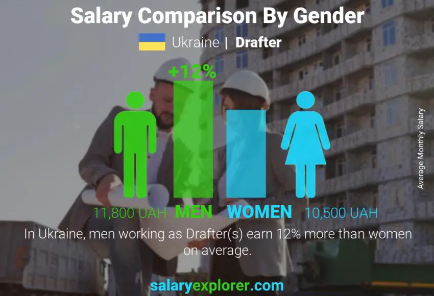 Salary comparison by gender Ukraine Drafter monthly