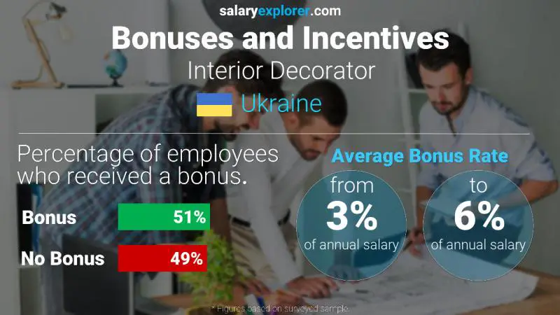 Annual Salary Bonus Rate Ukraine Interior Decorator