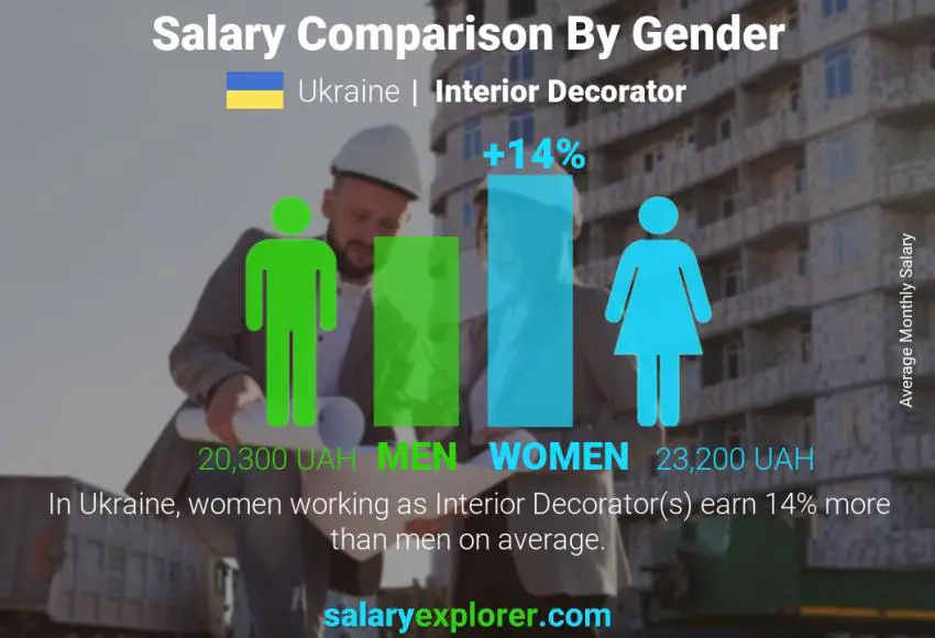 Salary comparison by gender Ukraine Interior Decorator monthly