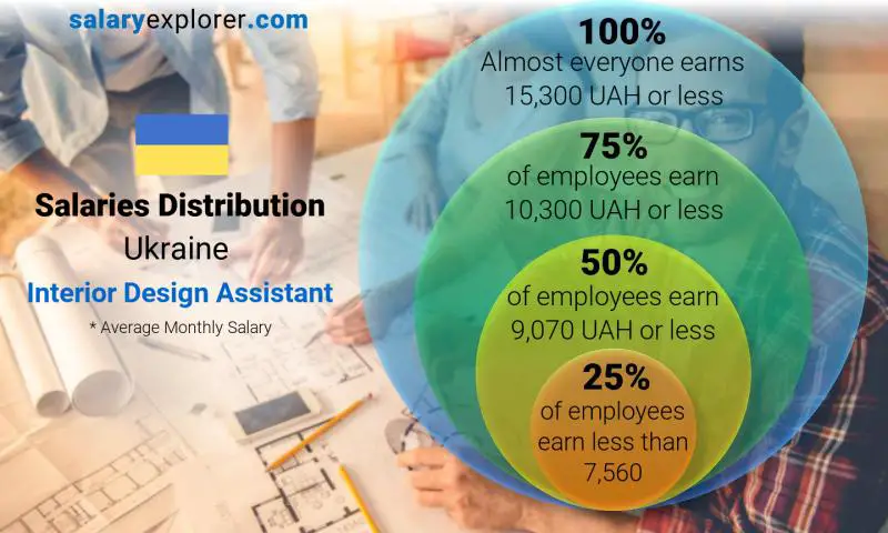 Median and salary distribution Ukraine Interior Design Assistant monthly