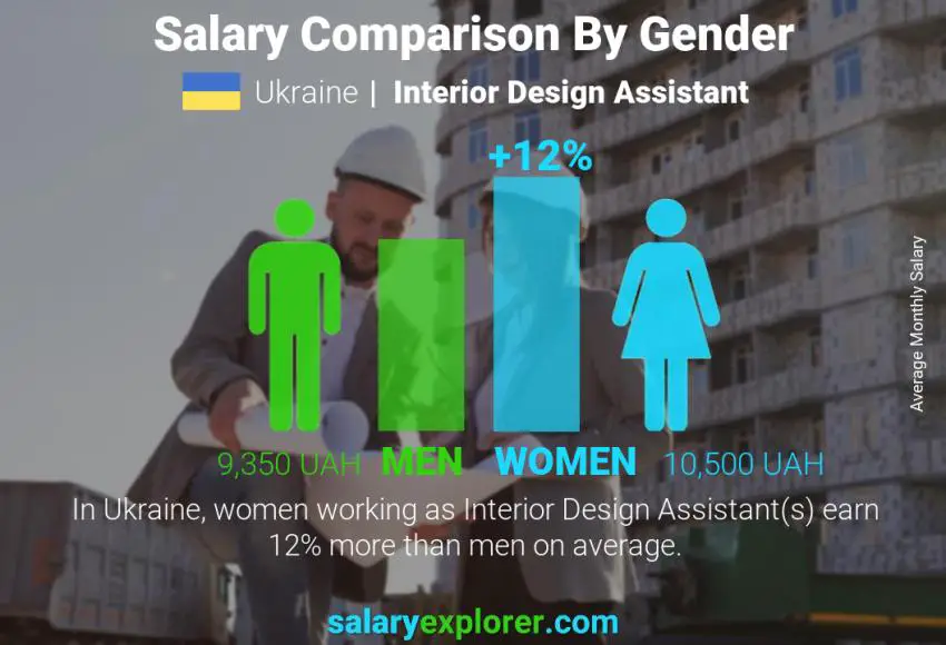 Salary comparison by gender Ukraine Interior Design Assistant monthly