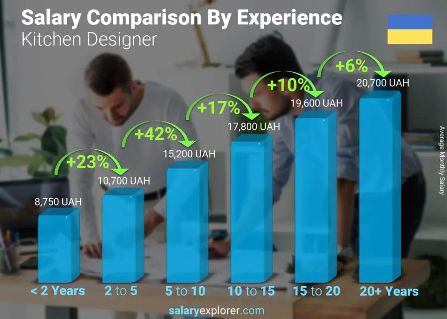 Salary comparison by years of experience monthly Ukraine Kitchen Designer