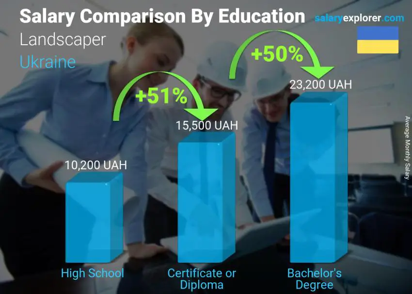 Salary comparison by education level monthly Ukraine Landscaper