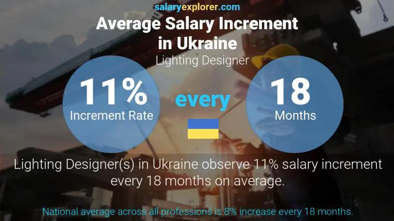 Annual Salary Increment Rate Ukraine Lighting Designer