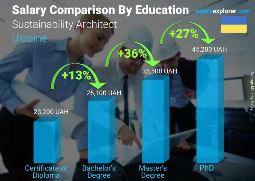 Salary comparison by education level monthly Ukraine Sustainability Architect