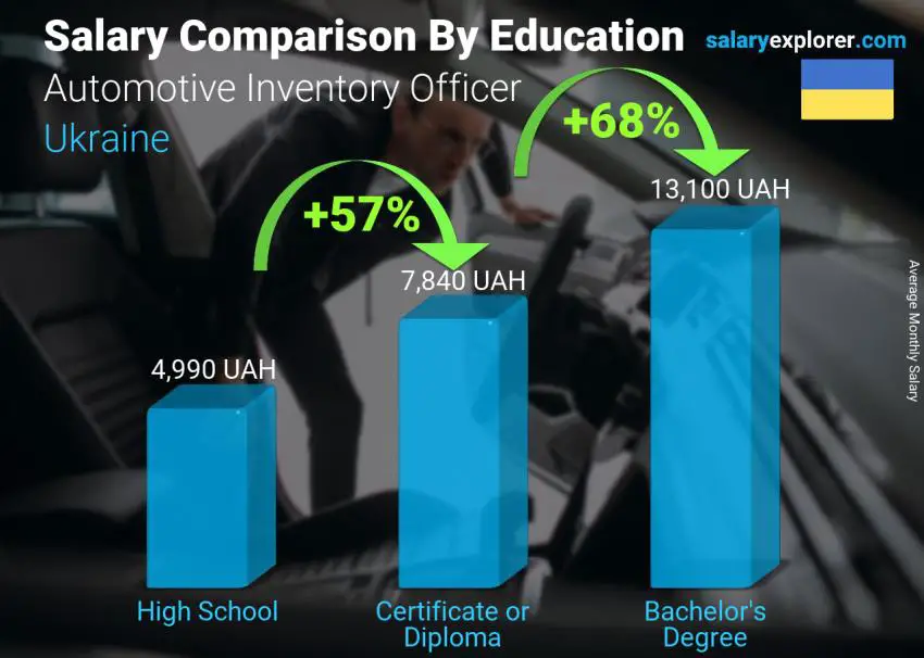 Salary comparison by education level monthly Ukraine Automotive Inventory Officer