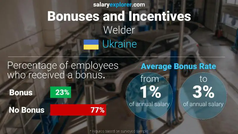 Annual Salary Bonus Rate Ukraine Welder