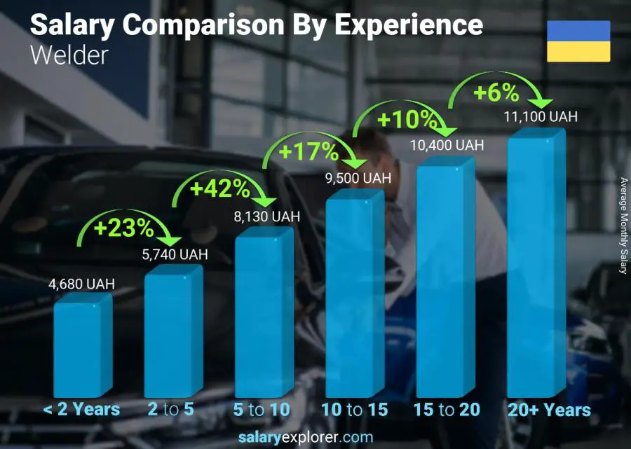 Salary comparison by years of experience monthly Ukraine Welder