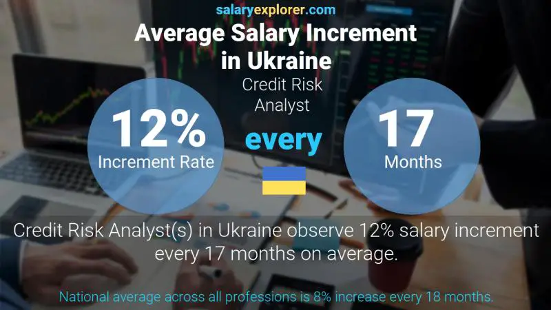 Annual Salary Increment Rate Ukraine Credit Risk Analyst