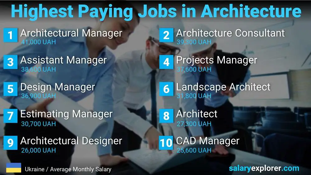 Best Paying Jobs in Architecture - Ukraine