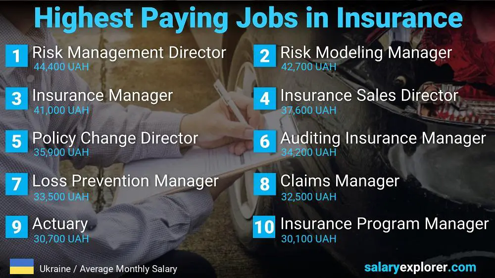 Highest Paying Jobs in Insurance - Ukraine