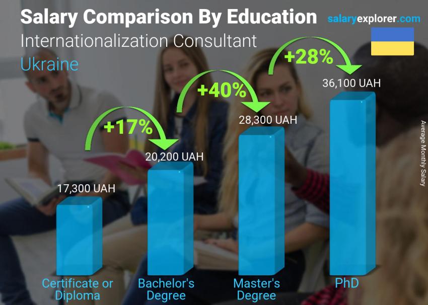 Salary comparison by education level monthly Ukraine Internationalization Consultant