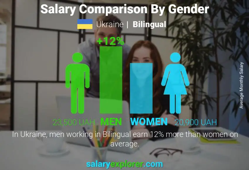 Salary comparison by gender Ukraine Bilingual monthly