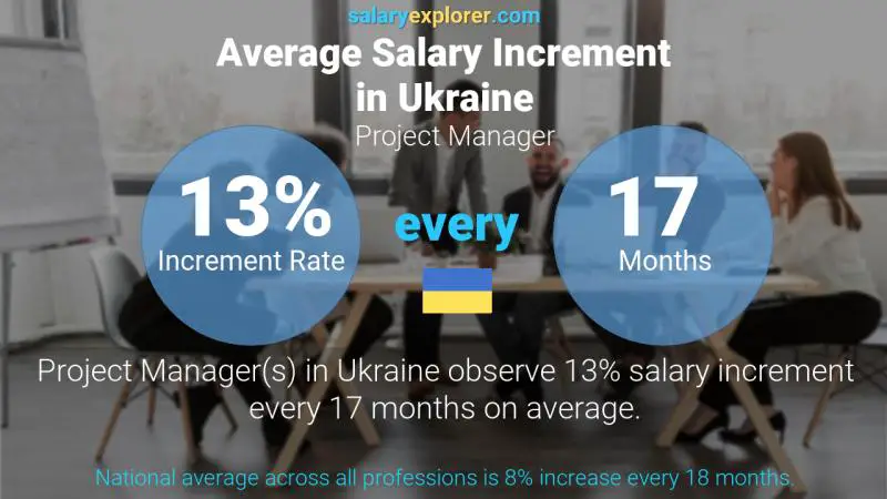 Annual Salary Increment Rate Ukraine Project Manager