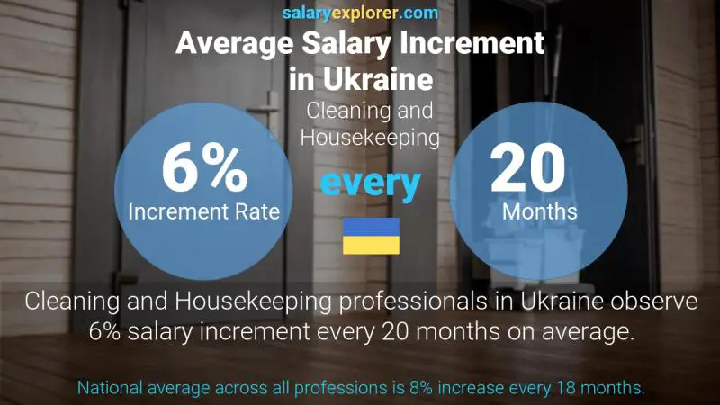 Annual Salary Increment Rate Ukraine Cleaning and Housekeeping