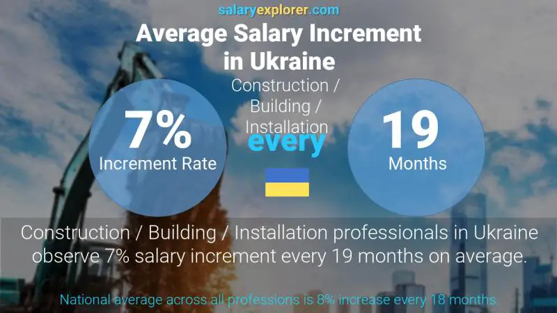 Annual Salary Increment Rate Ukraine Construction / Building / Installation