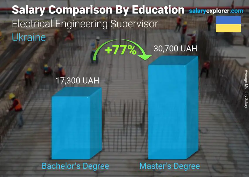 Salary comparison by education level monthly Ukraine Electrical Engineering Supervisor