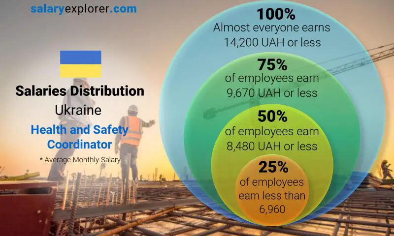 Median and salary distribution Ukraine Health and Safety Coordinator monthly