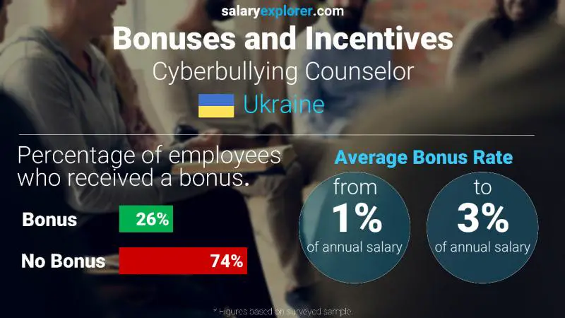 Annual Salary Bonus Rate Ukraine Cyberbullying Counselor