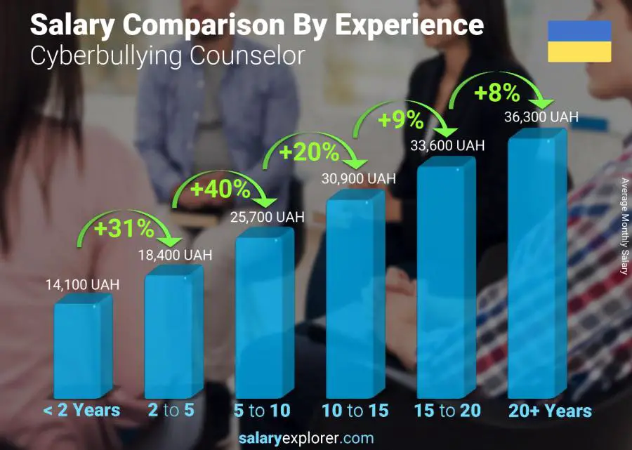 Salary comparison by years of experience monthly Ukraine Cyberbullying Counselor