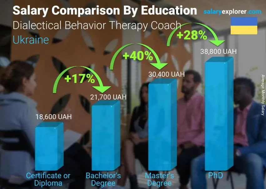 Salary comparison by education level monthly Ukraine Dialectical Behavior Therapy Coach