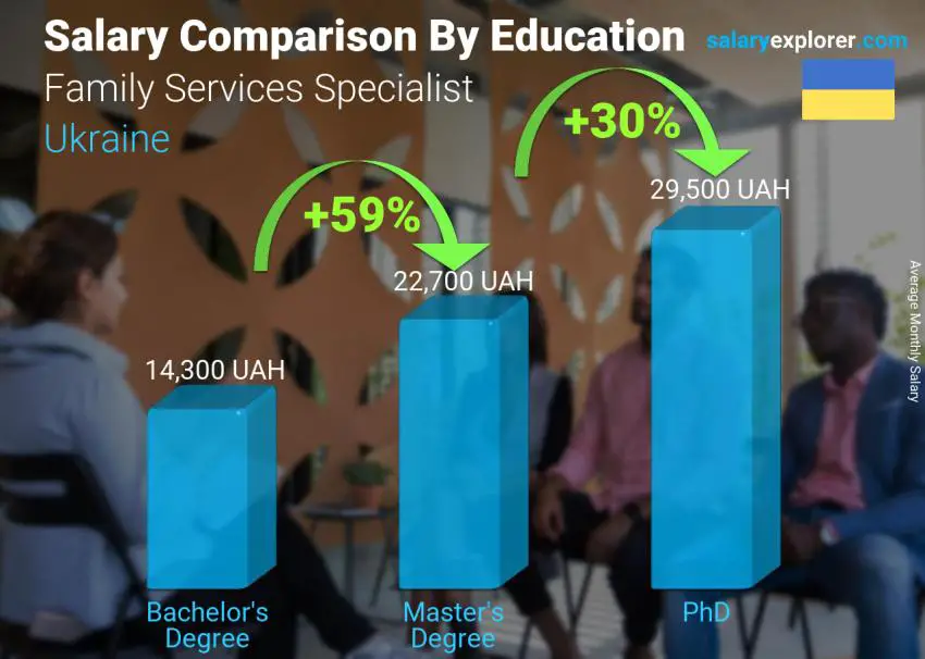 Salary comparison by education level monthly Ukraine Family Services Specialist