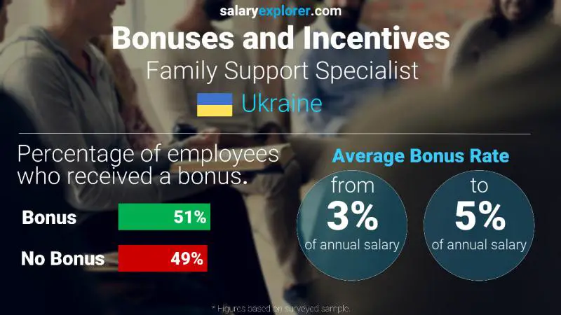 Annual Salary Bonus Rate Ukraine Family Support Specialist