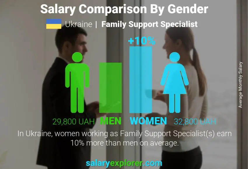 Salary comparison by gender Ukraine Family Support Specialist monthly