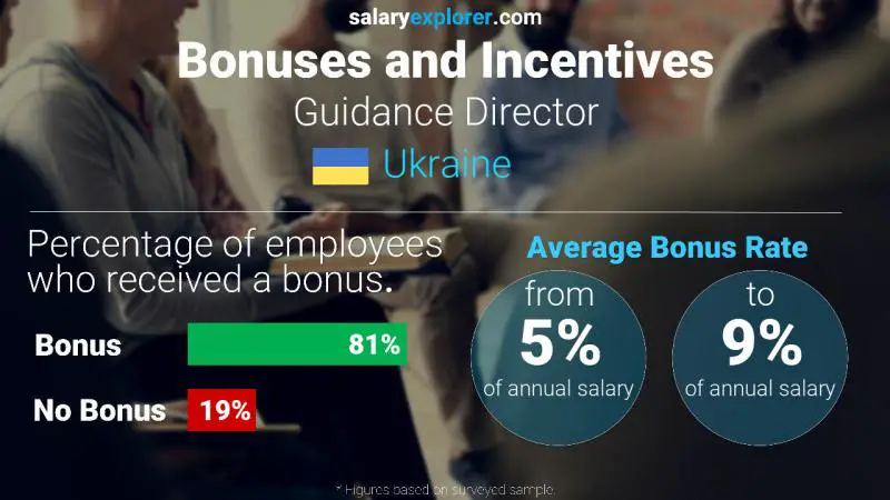 Annual Salary Bonus Rate Ukraine Guidance Director