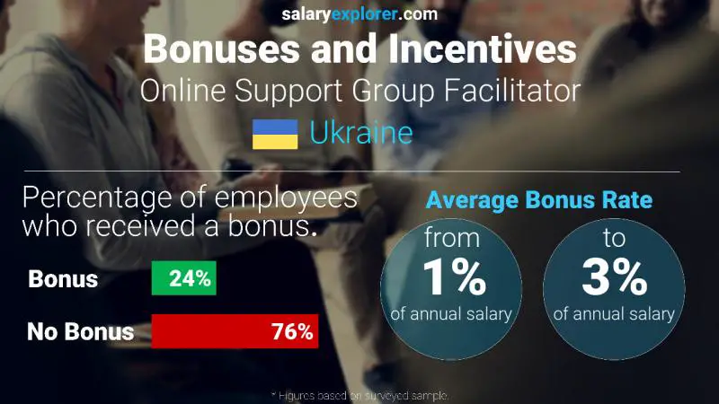 Annual Salary Bonus Rate Ukraine Online Support Group Facilitator