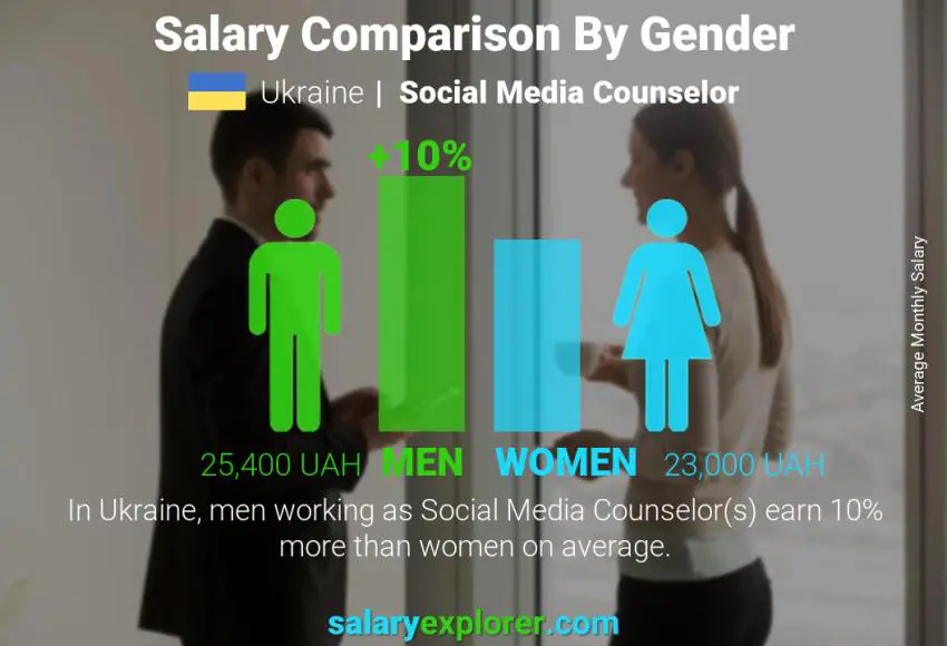 Salary comparison by gender Ukraine Social Media Counselor monthly