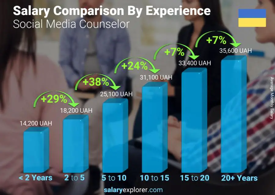 Salary comparison by years of experience monthly Ukraine Social Media Counselor