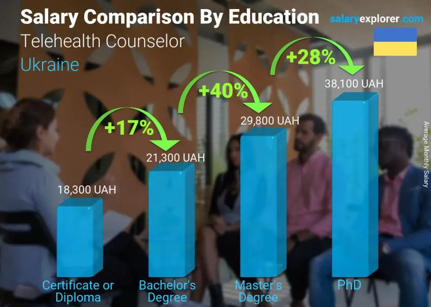 Salary comparison by education level monthly Ukraine Telehealth Counselor