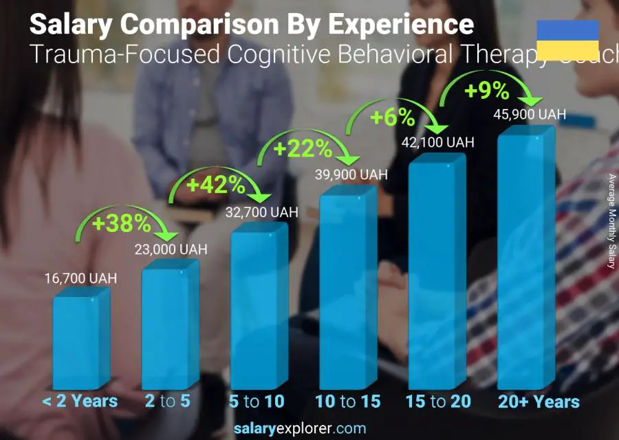 Salary comparison by years of experience monthly Ukraine Trauma-Focused Cognitive Behavioral Therapy Coach