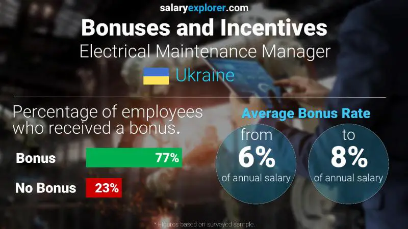 Annual Salary Bonus Rate Ukraine Electrical Maintenance Manager