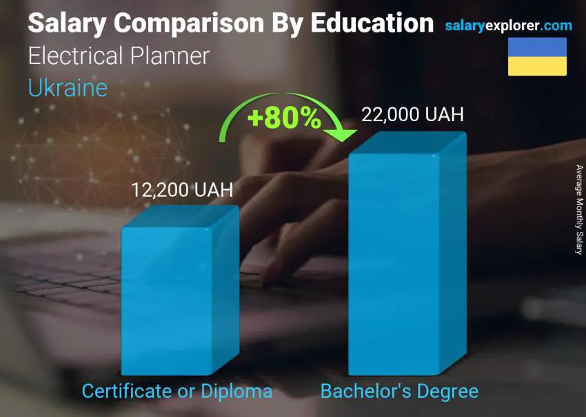 Salary comparison by education level monthly Ukraine Electrical Planner