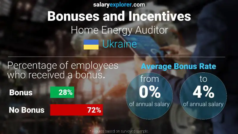 Annual Salary Bonus Rate Ukraine Home Energy Auditor