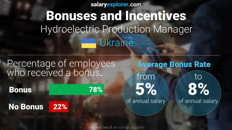 Annual Salary Bonus Rate Ukraine Hydroelectric Production Manager