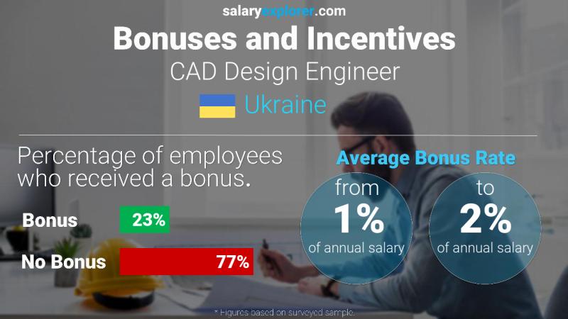 Annual Salary Bonus Rate Ukraine CAD Design Engineer