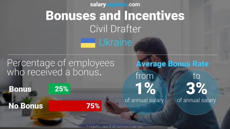 Annual Salary Bonus Rate Ukraine Civil Drafter