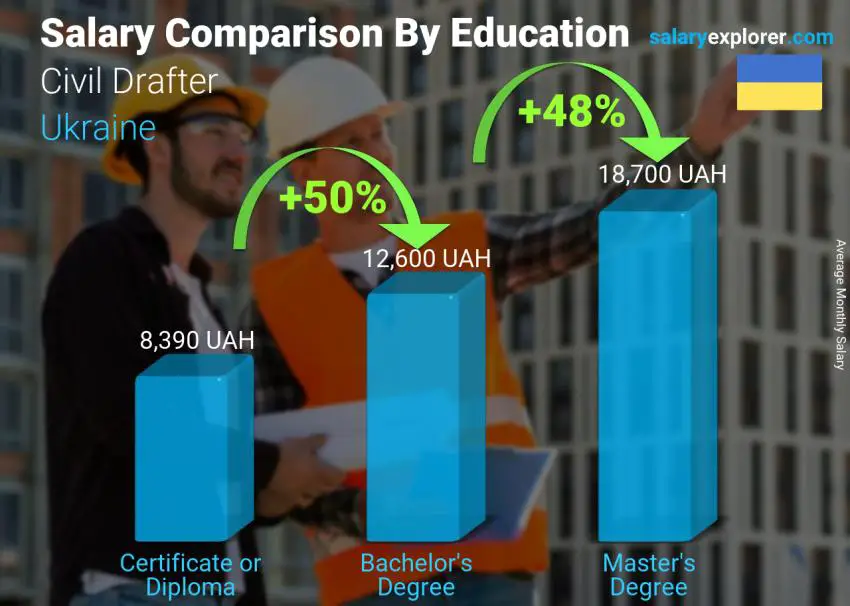 Salary comparison by education level monthly Ukraine Civil Drafter
