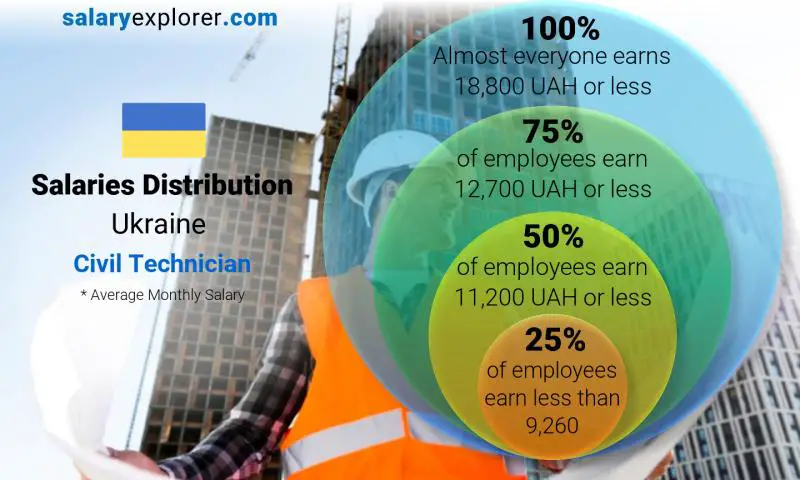 Median and salary distribution Ukraine Civil Technician monthly