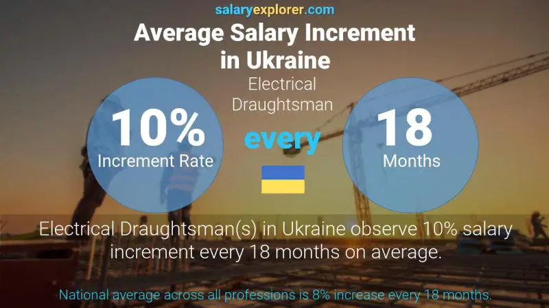 Annual Salary Increment Rate Ukraine Electrical Draughtsman
