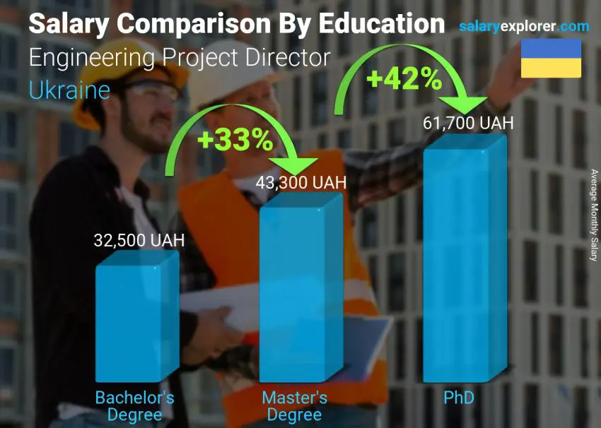 Salary comparison by education level monthly Ukraine Engineering Project Director