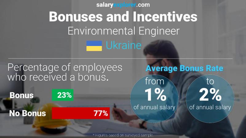 Annual Salary Bonus Rate Ukraine Environmental Engineer