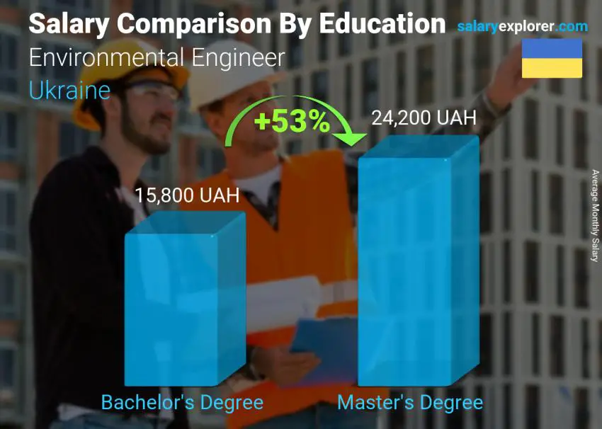 Salary comparison by education level monthly Ukraine Environmental Engineer