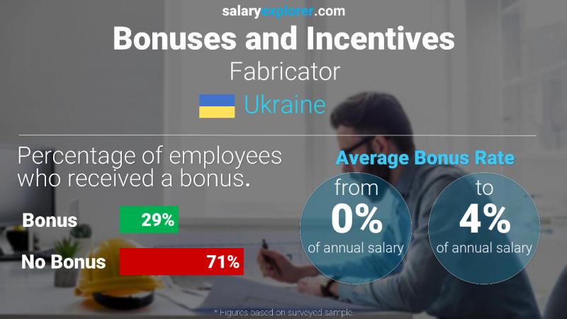 Annual Salary Bonus Rate Ukraine Fabricator